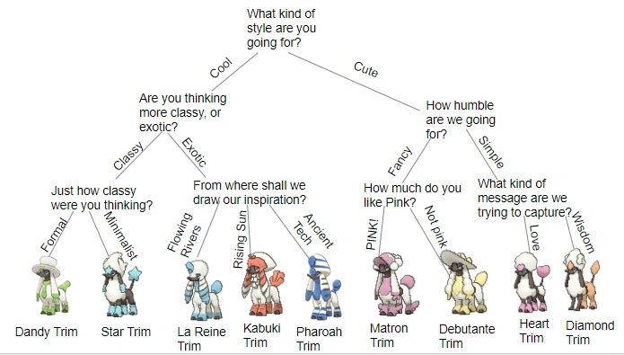 A Branched Tree Diagram for getting Furfrou trims